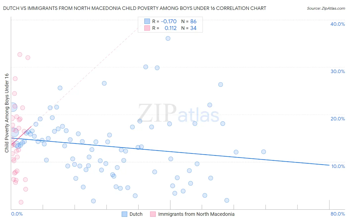 Dutch vs Immigrants from North Macedonia Child Poverty Among Boys Under 16