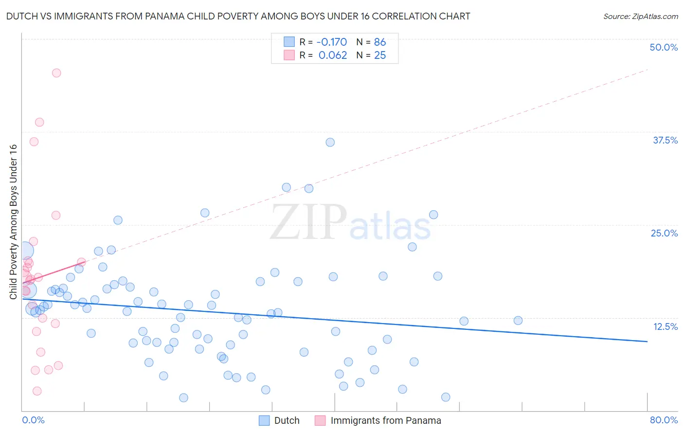 Dutch vs Immigrants from Panama Child Poverty Among Boys Under 16
