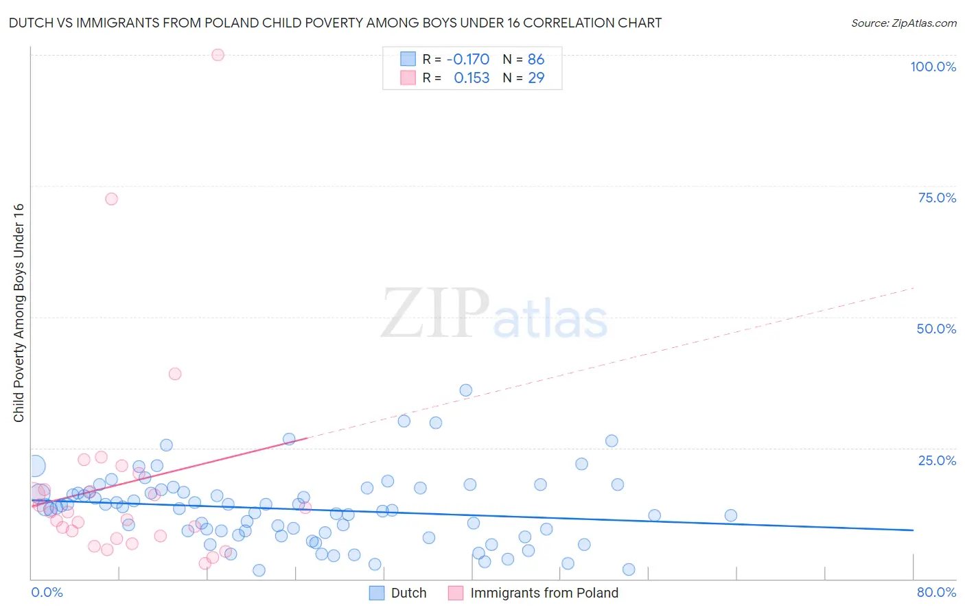 Dutch vs Immigrants from Poland Child Poverty Among Boys Under 16