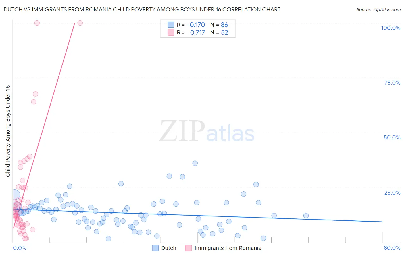 Dutch vs Immigrants from Romania Child Poverty Among Boys Under 16