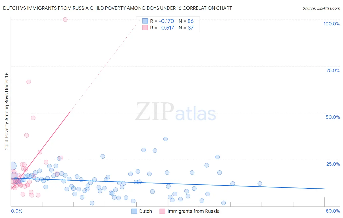 Dutch vs Immigrants from Russia Child Poverty Among Boys Under 16