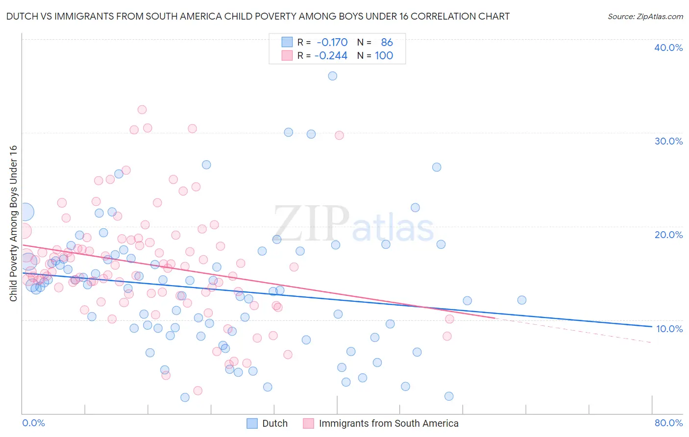 Dutch vs Immigrants from South America Child Poverty Among Boys Under 16