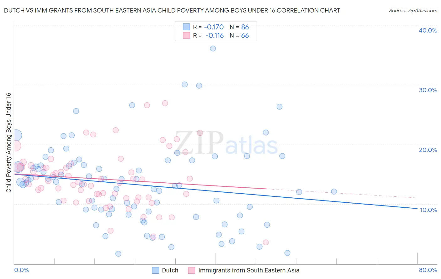 Dutch vs Immigrants from South Eastern Asia Child Poverty Among Boys Under 16
