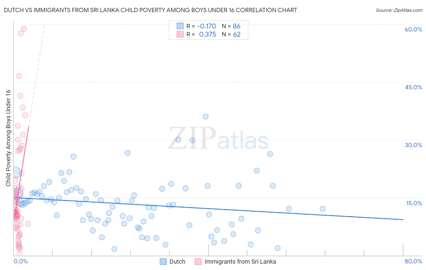 Dutch vs Immigrants from Sri Lanka Child Poverty Among Boys Under 16