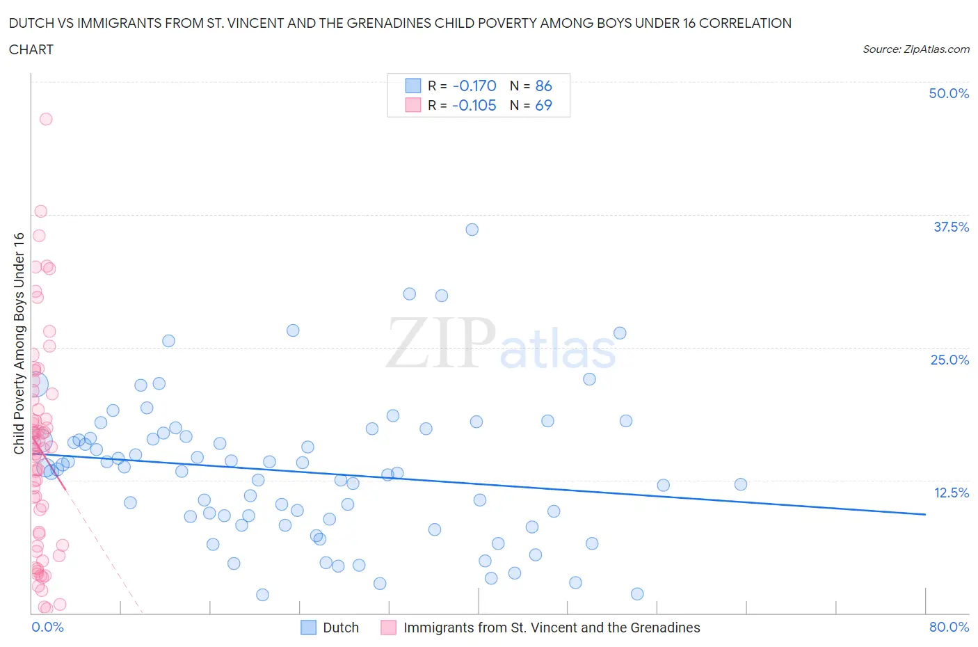 Dutch vs Immigrants from St. Vincent and the Grenadines Child Poverty Among Boys Under 16