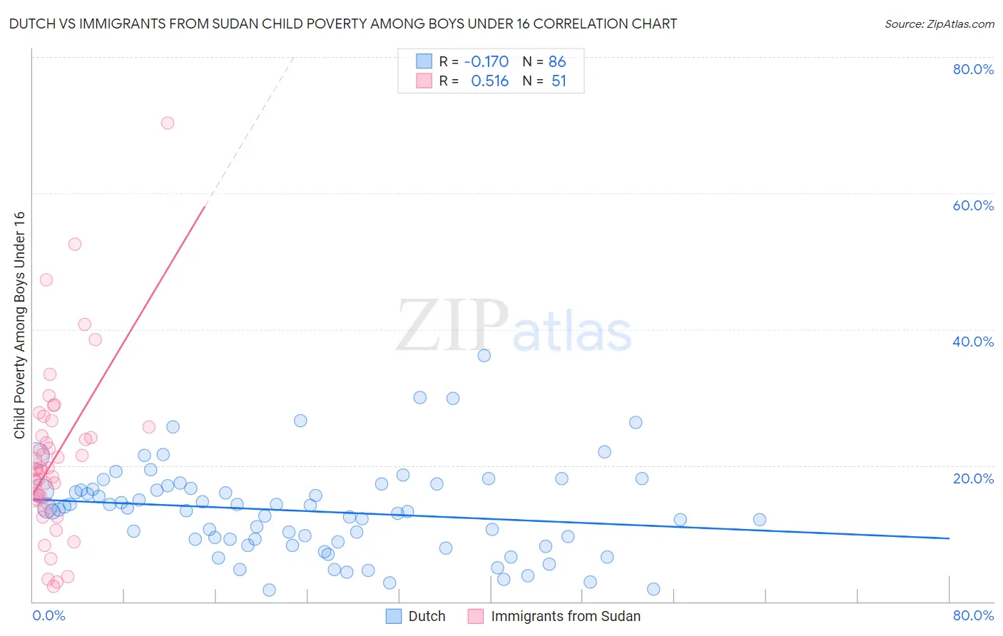 Dutch vs Immigrants from Sudan Child Poverty Among Boys Under 16