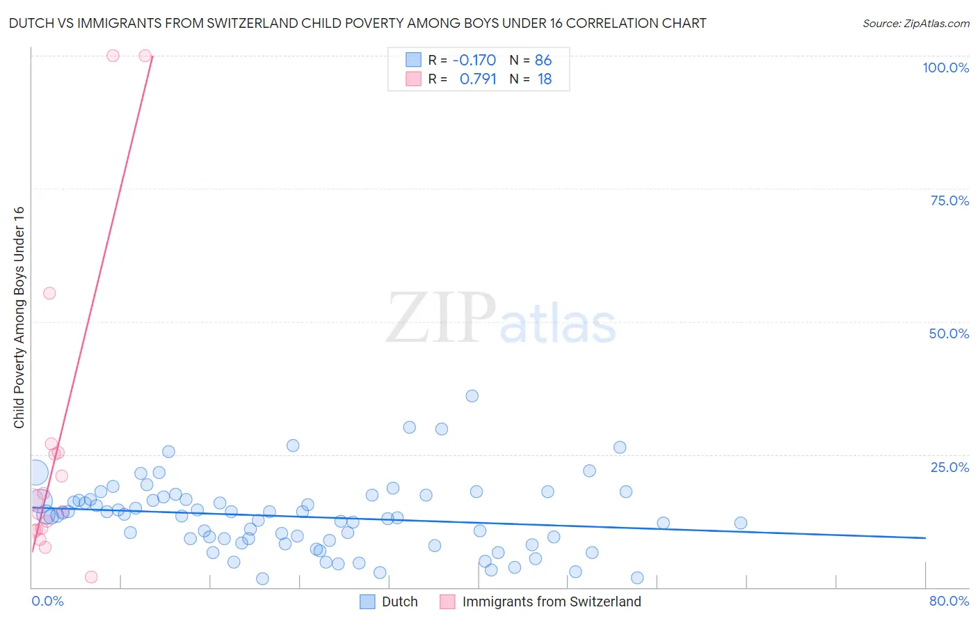 Dutch vs Immigrants from Switzerland Child Poverty Among Boys Under 16