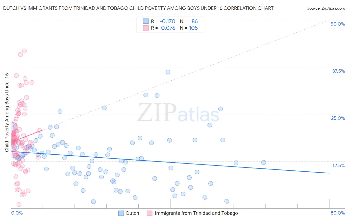 Dutch vs Immigrants from Trinidad and Tobago Child Poverty Among Boys Under 16