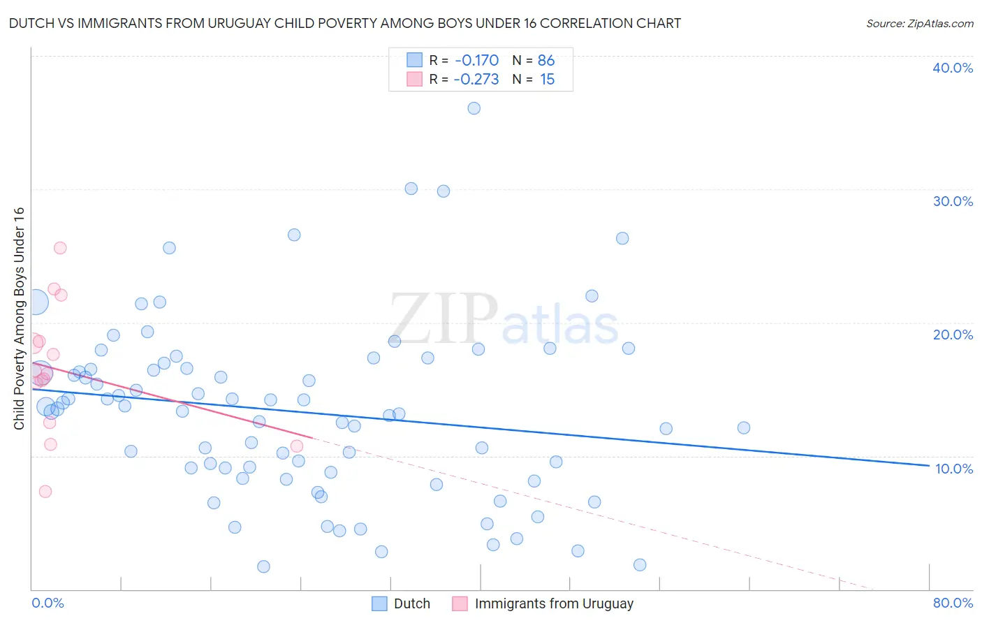 Dutch vs Immigrants from Uruguay Child Poverty Among Boys Under 16