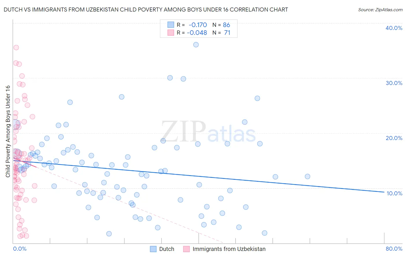 Dutch vs Immigrants from Uzbekistan Child Poverty Among Boys Under 16
