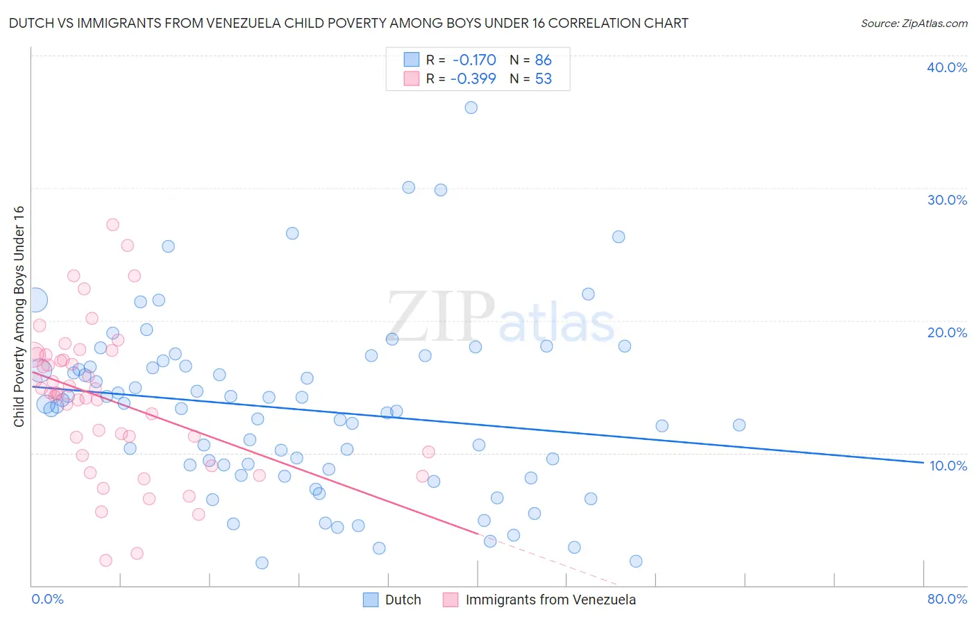 Dutch vs Immigrants from Venezuela Child Poverty Among Boys Under 16