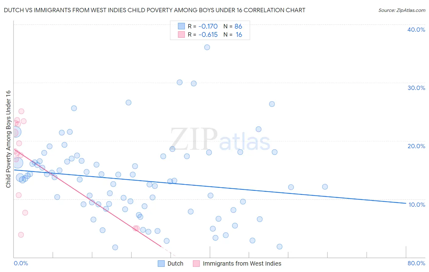 Dutch vs Immigrants from West Indies Child Poverty Among Boys Under 16