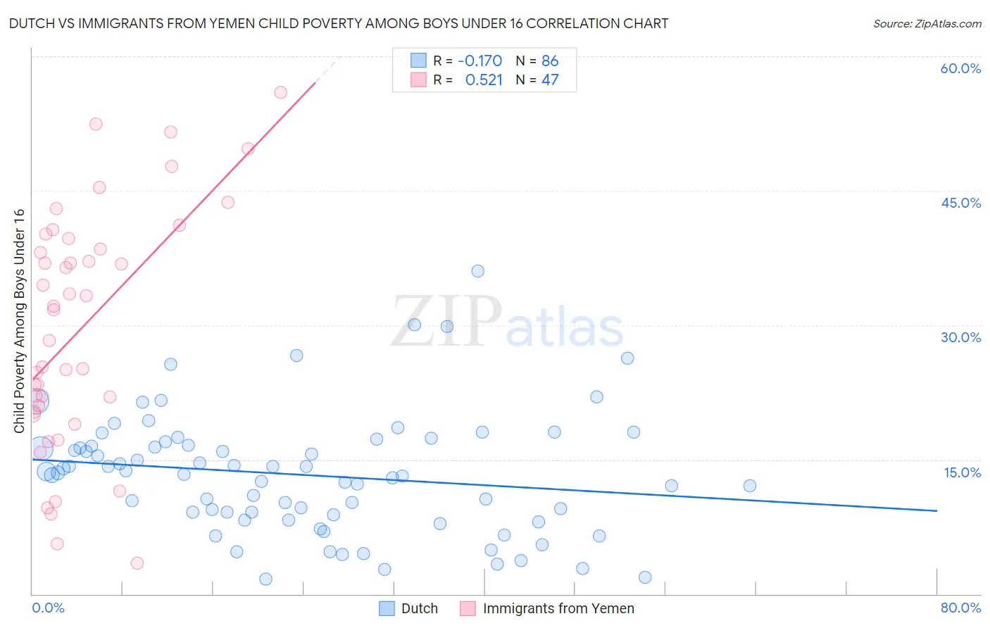 Dutch vs Immigrants from Yemen Child Poverty Among Boys Under 16