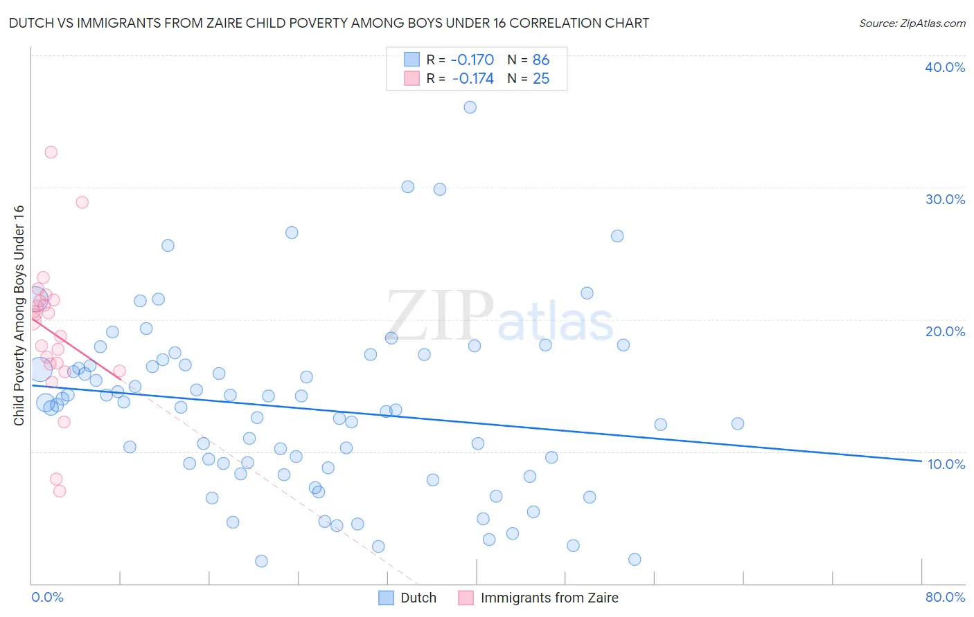 Dutch vs Immigrants from Zaire Child Poverty Among Boys Under 16