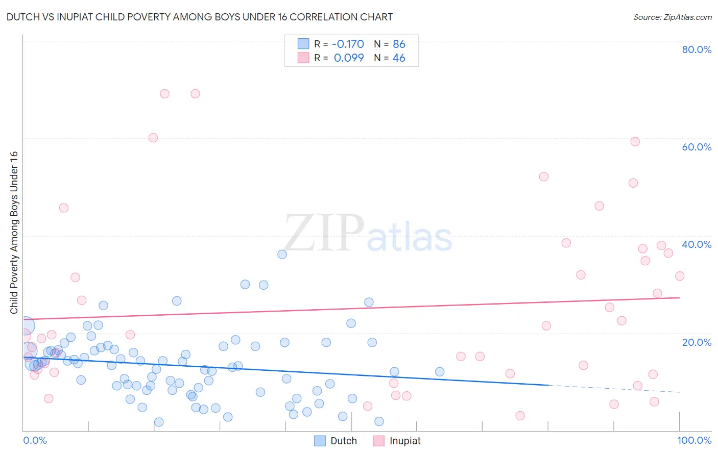 Dutch vs Inupiat Child Poverty Among Boys Under 16