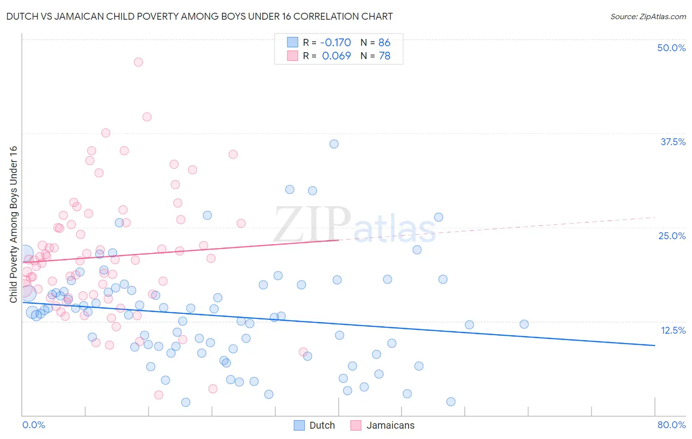 Dutch vs Jamaican Child Poverty Among Boys Under 16