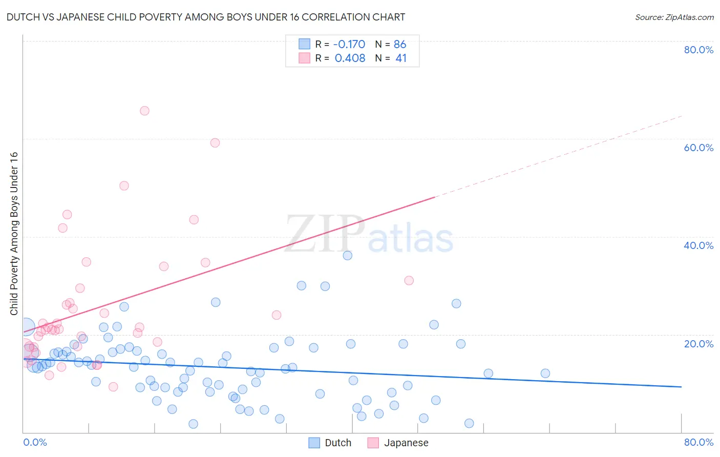Dutch vs Japanese Child Poverty Among Boys Under 16