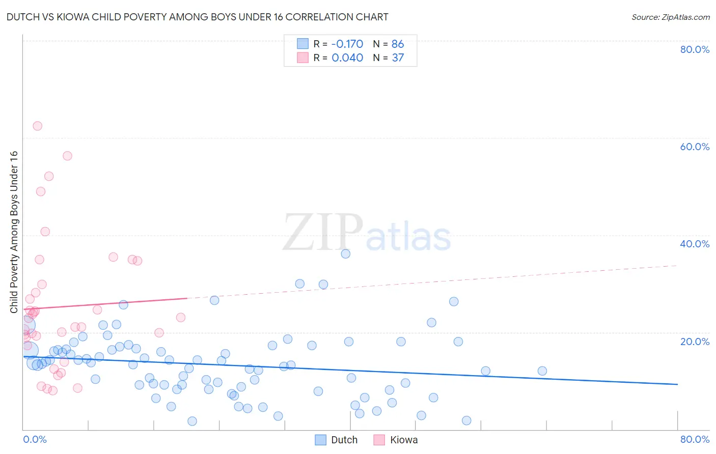 Dutch vs Kiowa Child Poverty Among Boys Under 16
