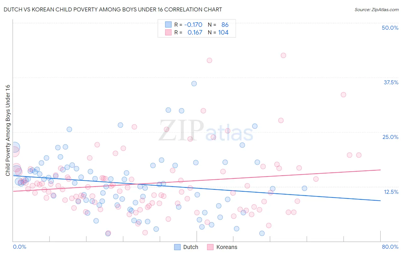 Dutch vs Korean Child Poverty Among Boys Under 16