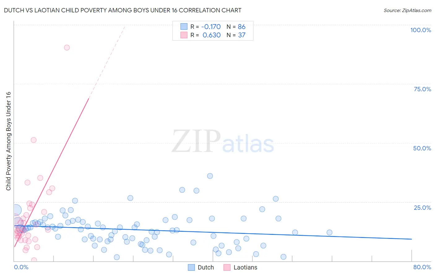 Dutch vs Laotian Child Poverty Among Boys Under 16