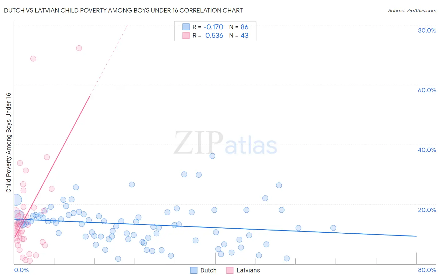 Dutch vs Latvian Child Poverty Among Boys Under 16