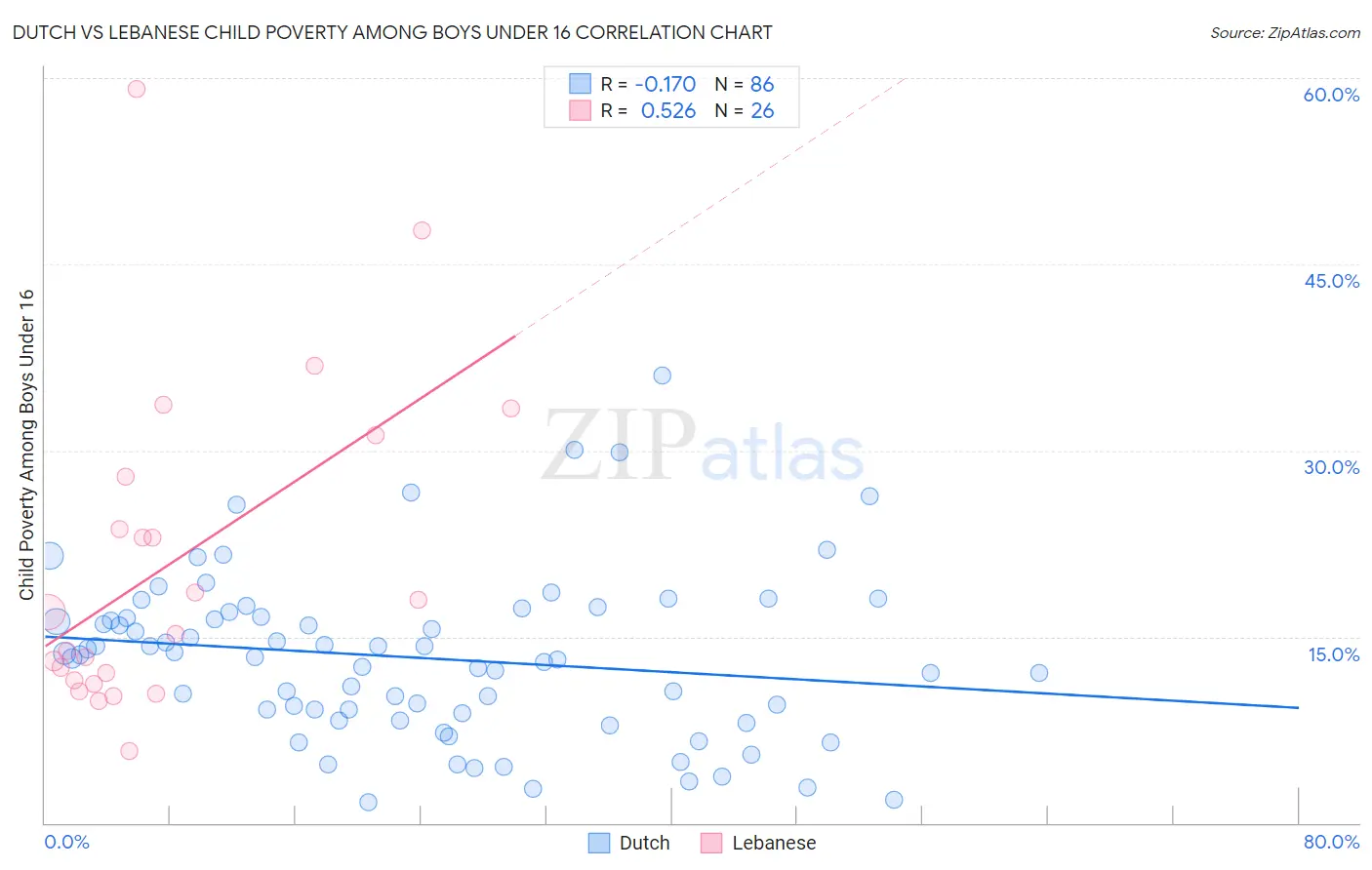 Dutch vs Lebanese Child Poverty Among Boys Under 16