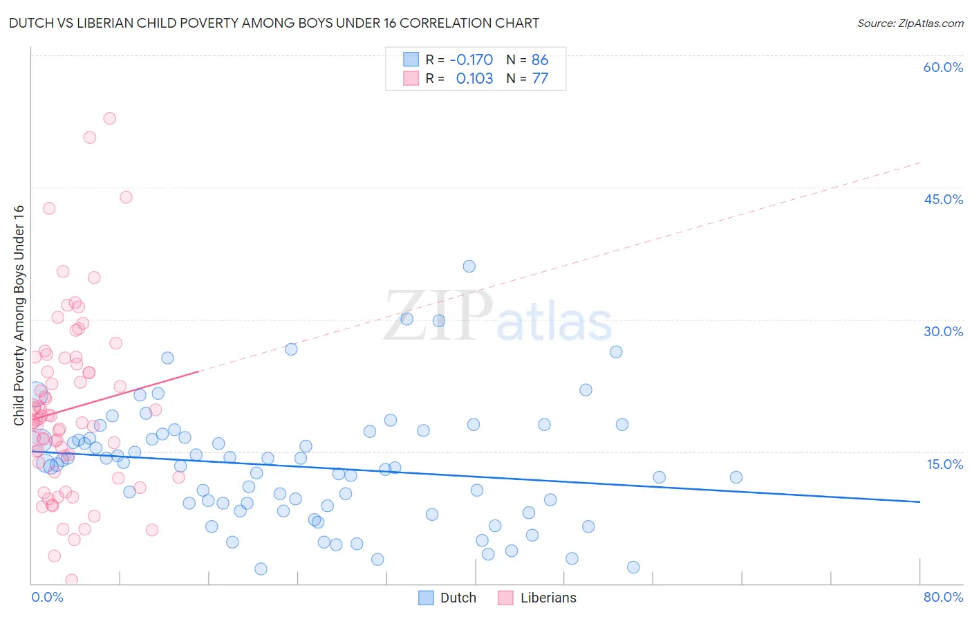 Dutch vs Liberian Child Poverty Among Boys Under 16