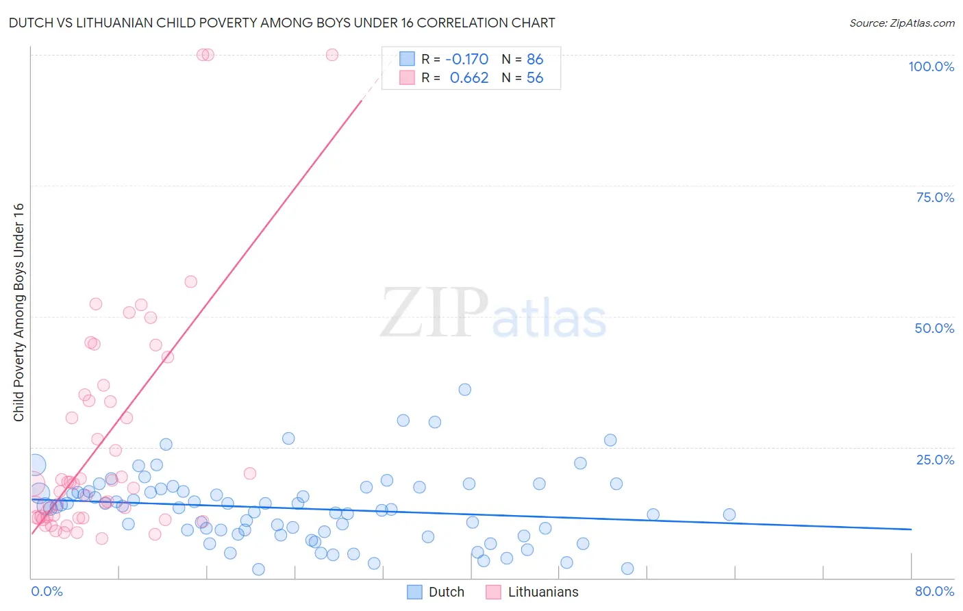 Dutch vs Lithuanian Child Poverty Among Boys Under 16