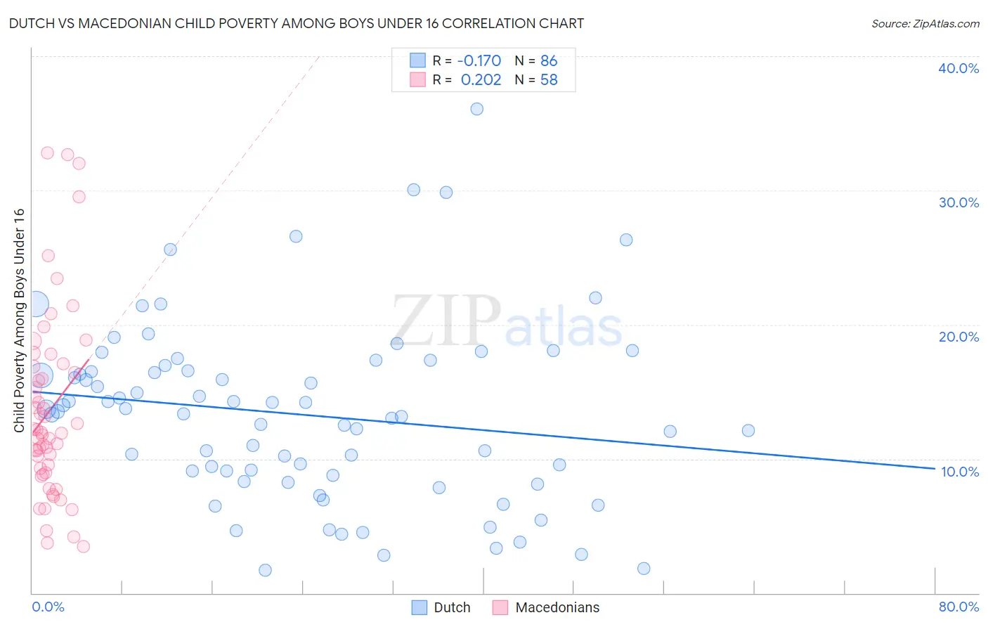 Dutch vs Macedonian Child Poverty Among Boys Under 16