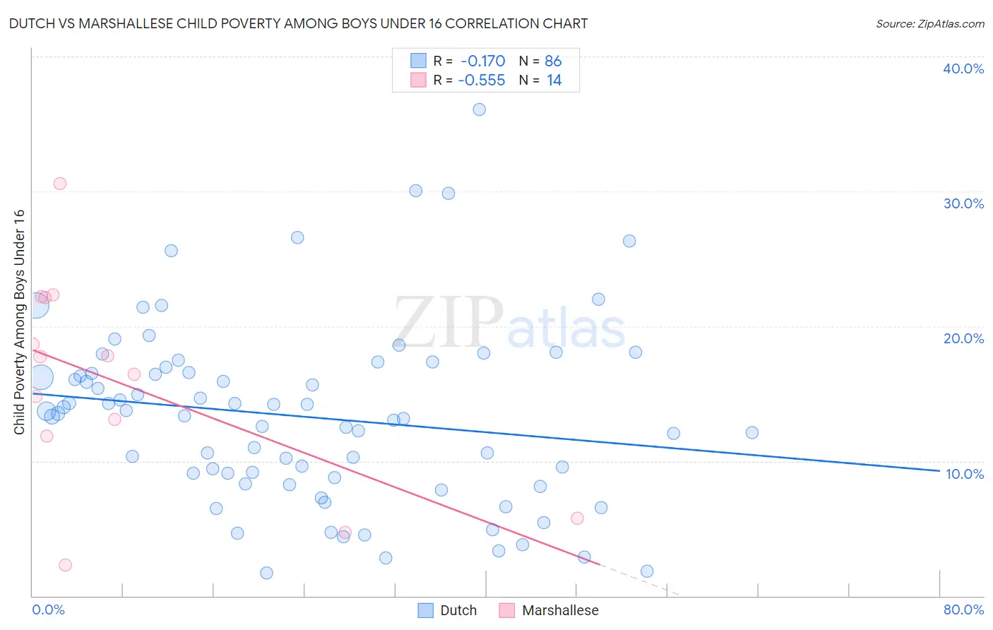 Dutch vs Marshallese Child Poverty Among Boys Under 16