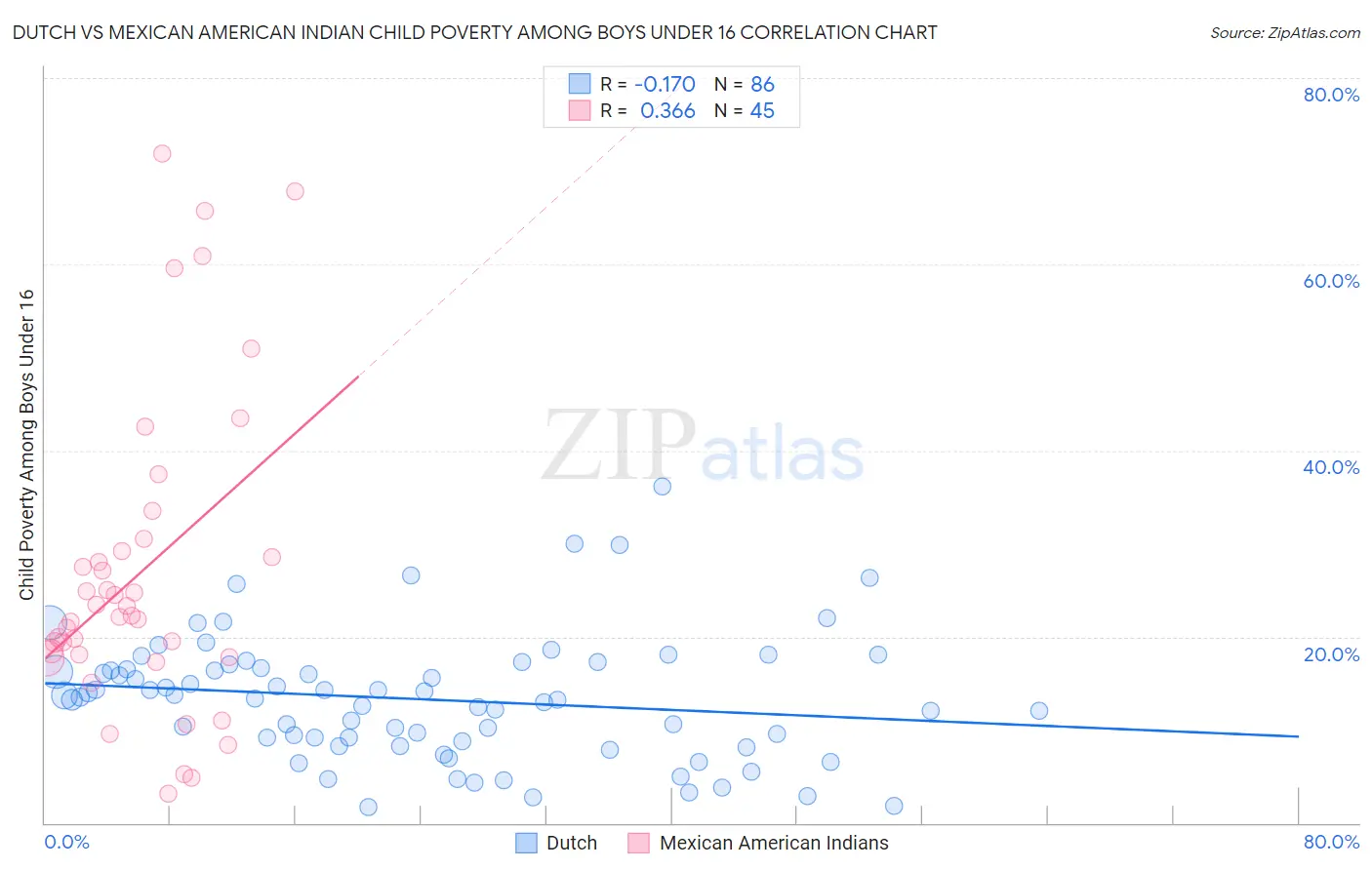 Dutch vs Mexican American Indian Child Poverty Among Boys Under 16