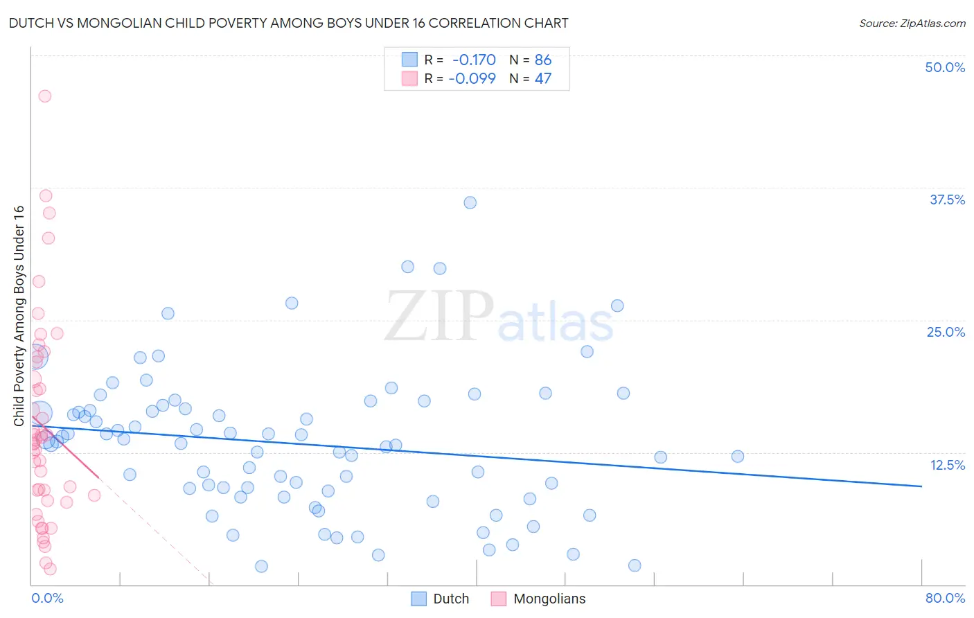 Dutch vs Mongolian Child Poverty Among Boys Under 16