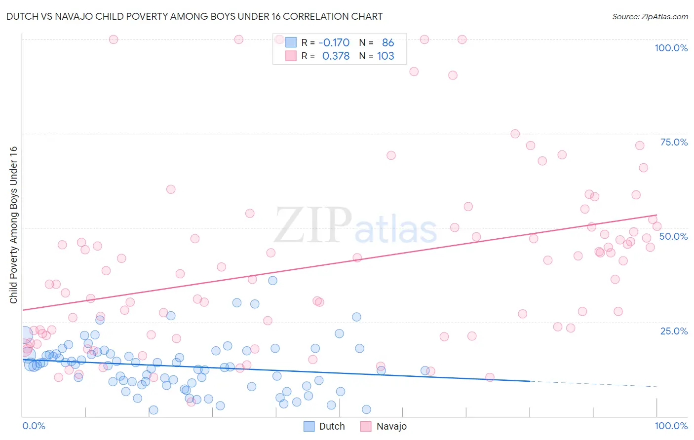 Dutch vs Navajo Child Poverty Among Boys Under 16