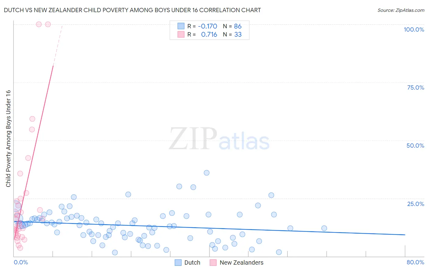 Dutch vs New Zealander Child Poverty Among Boys Under 16