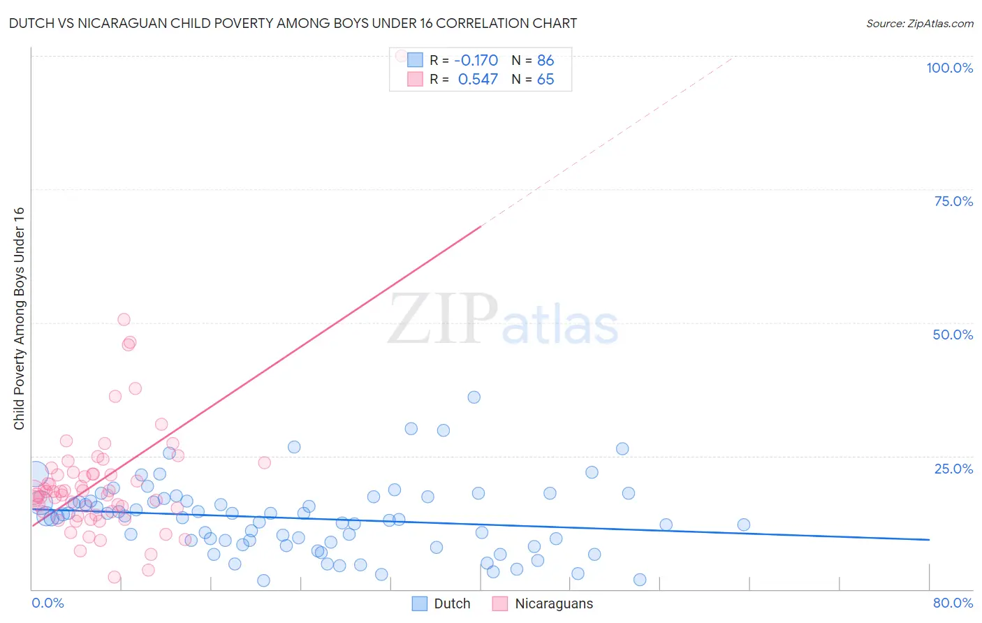 Dutch vs Nicaraguan Child Poverty Among Boys Under 16