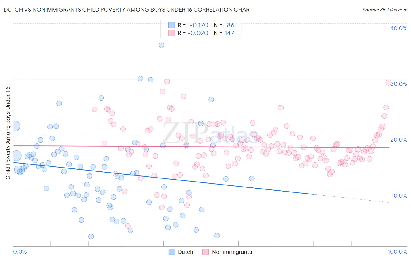Dutch vs Nonimmigrants Child Poverty Among Boys Under 16