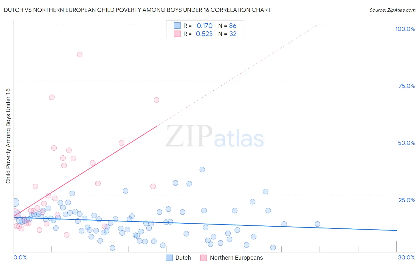 Dutch vs Northern European Child Poverty Among Boys Under 16