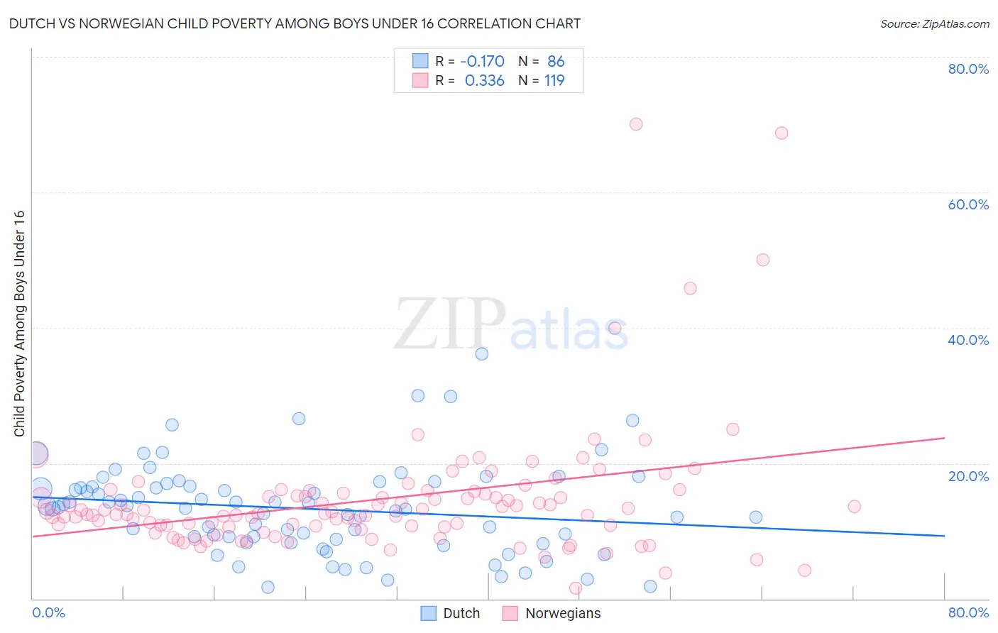 Dutch vs Norwegian Child Poverty Among Boys Under 16