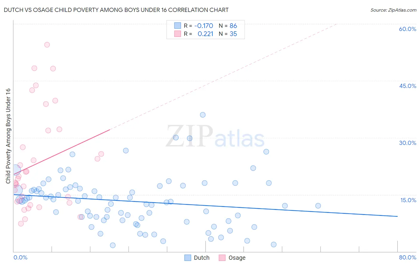 Dutch vs Osage Child Poverty Among Boys Under 16