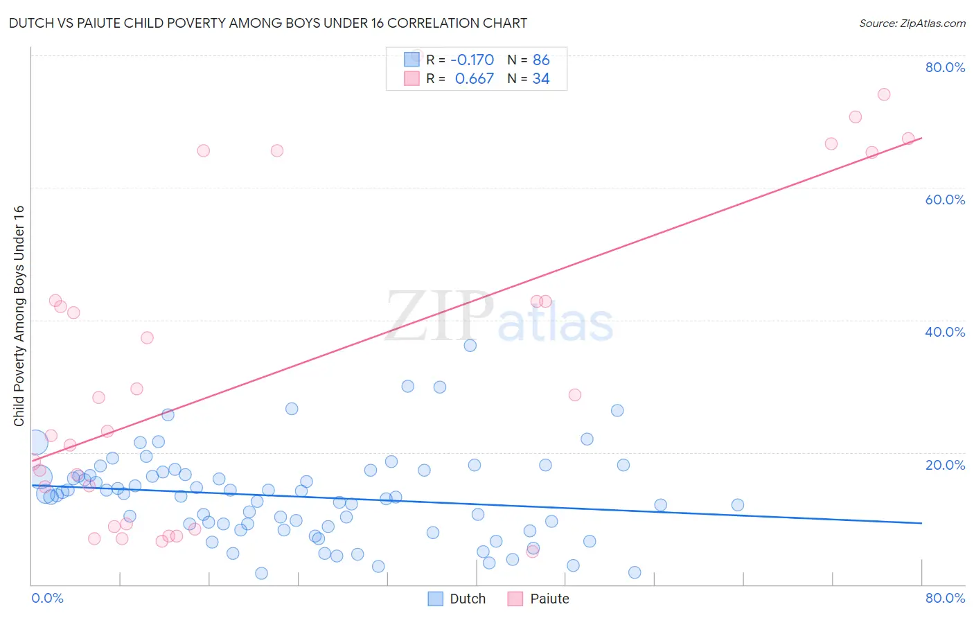 Dutch vs Paiute Child Poverty Among Boys Under 16