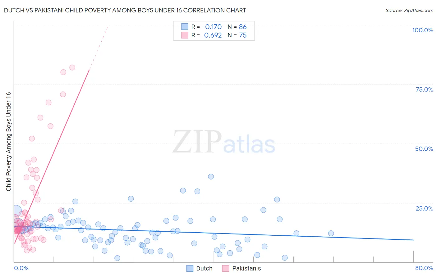 Dutch vs Pakistani Child Poverty Among Boys Under 16