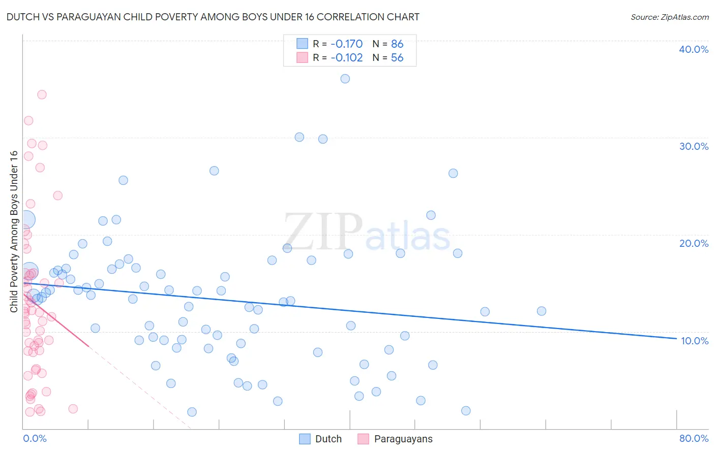 Dutch vs Paraguayan Child Poverty Among Boys Under 16