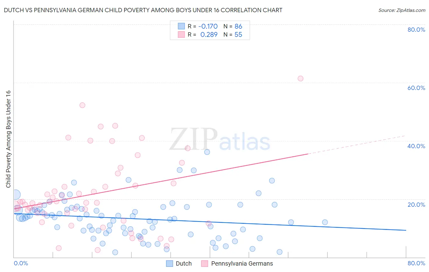 Dutch vs Pennsylvania German Child Poverty Among Boys Under 16