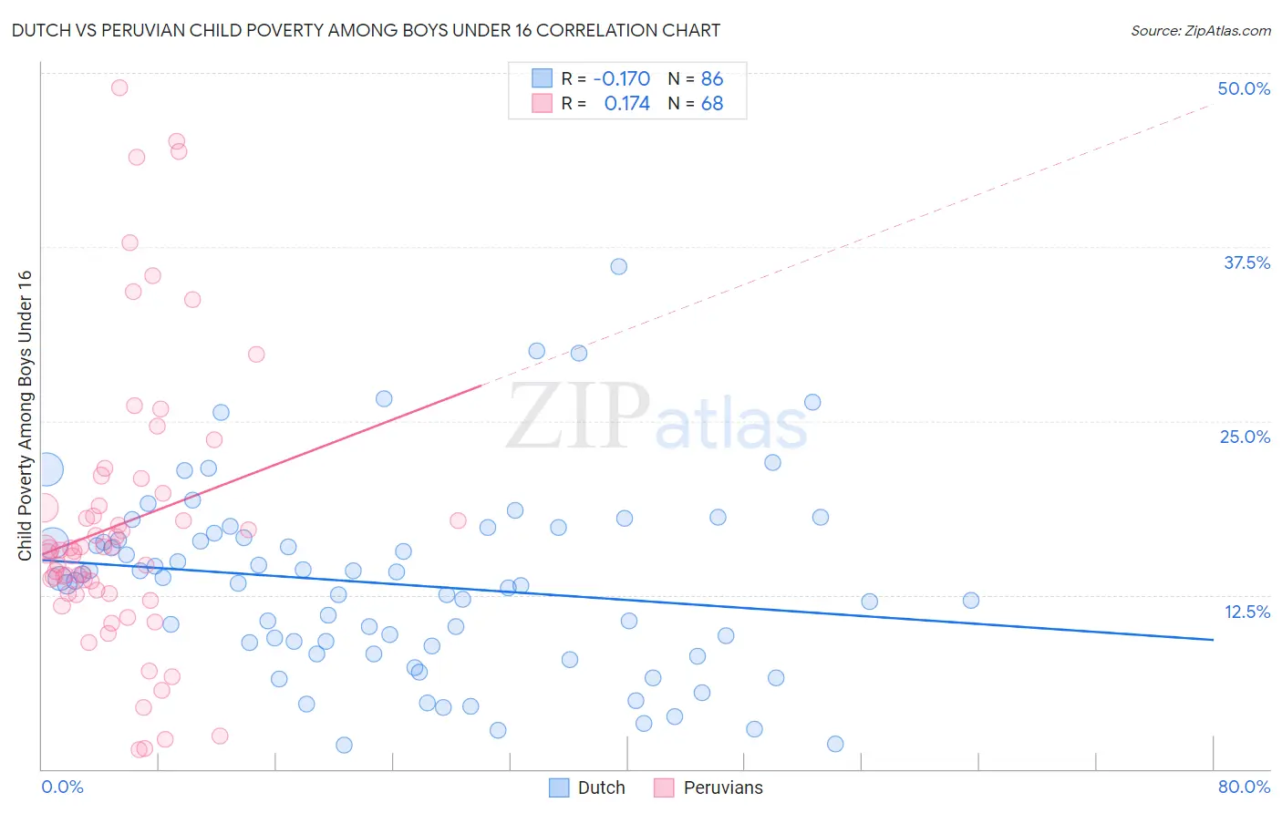 Dutch vs Peruvian Child Poverty Among Boys Under 16