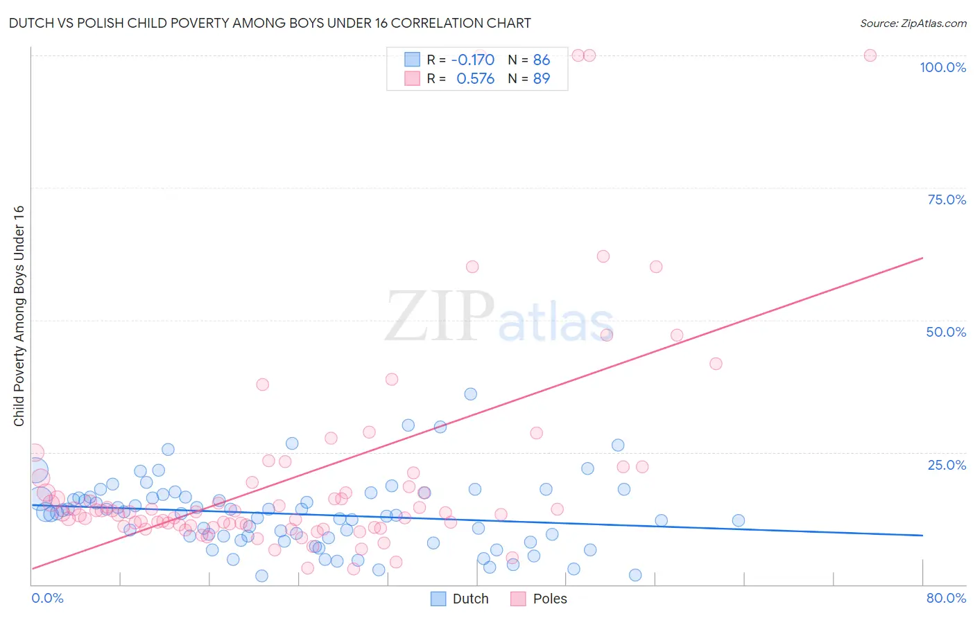 Dutch vs Polish Child Poverty Among Boys Under 16