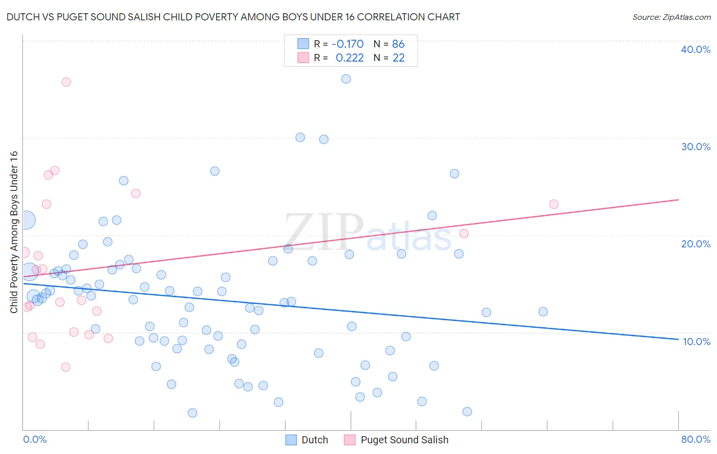 Dutch vs Puget Sound Salish Child Poverty Among Boys Under 16