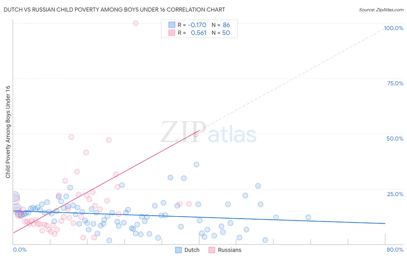 Dutch vs Russian Child Poverty Among Boys Under 16