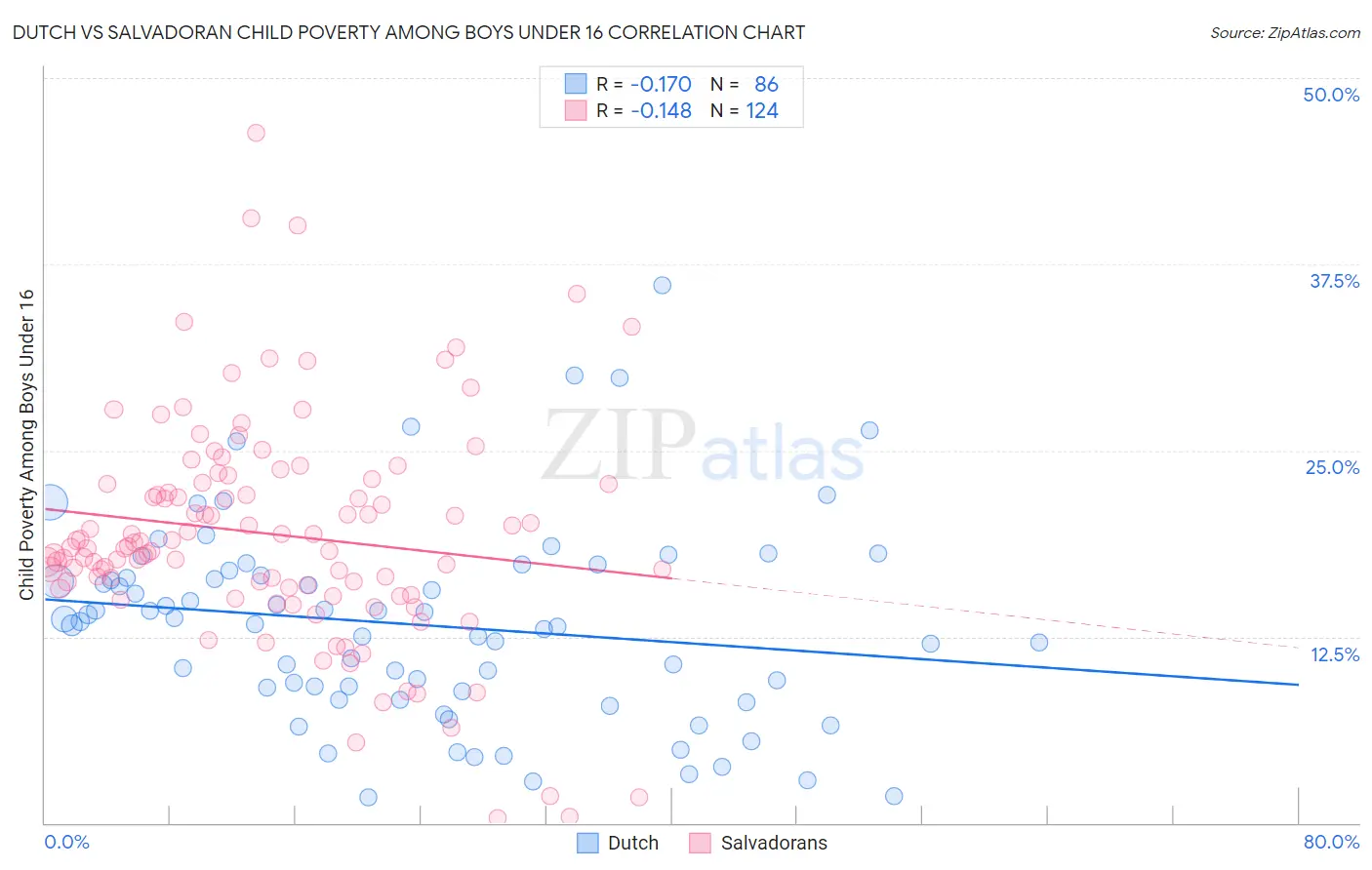Dutch vs Salvadoran Child Poverty Among Boys Under 16