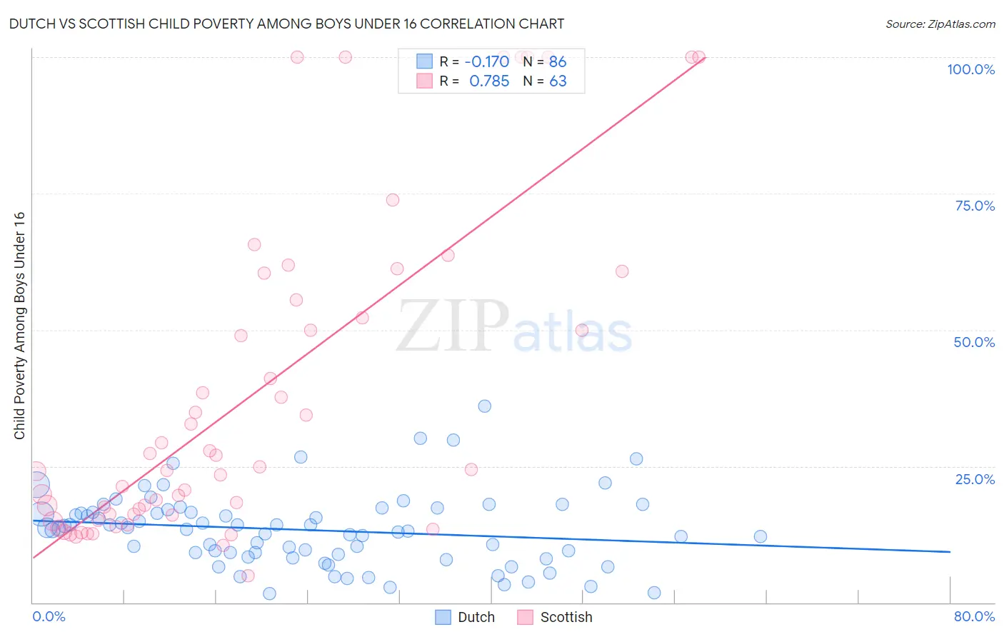 Dutch vs Scottish Child Poverty Among Boys Under 16