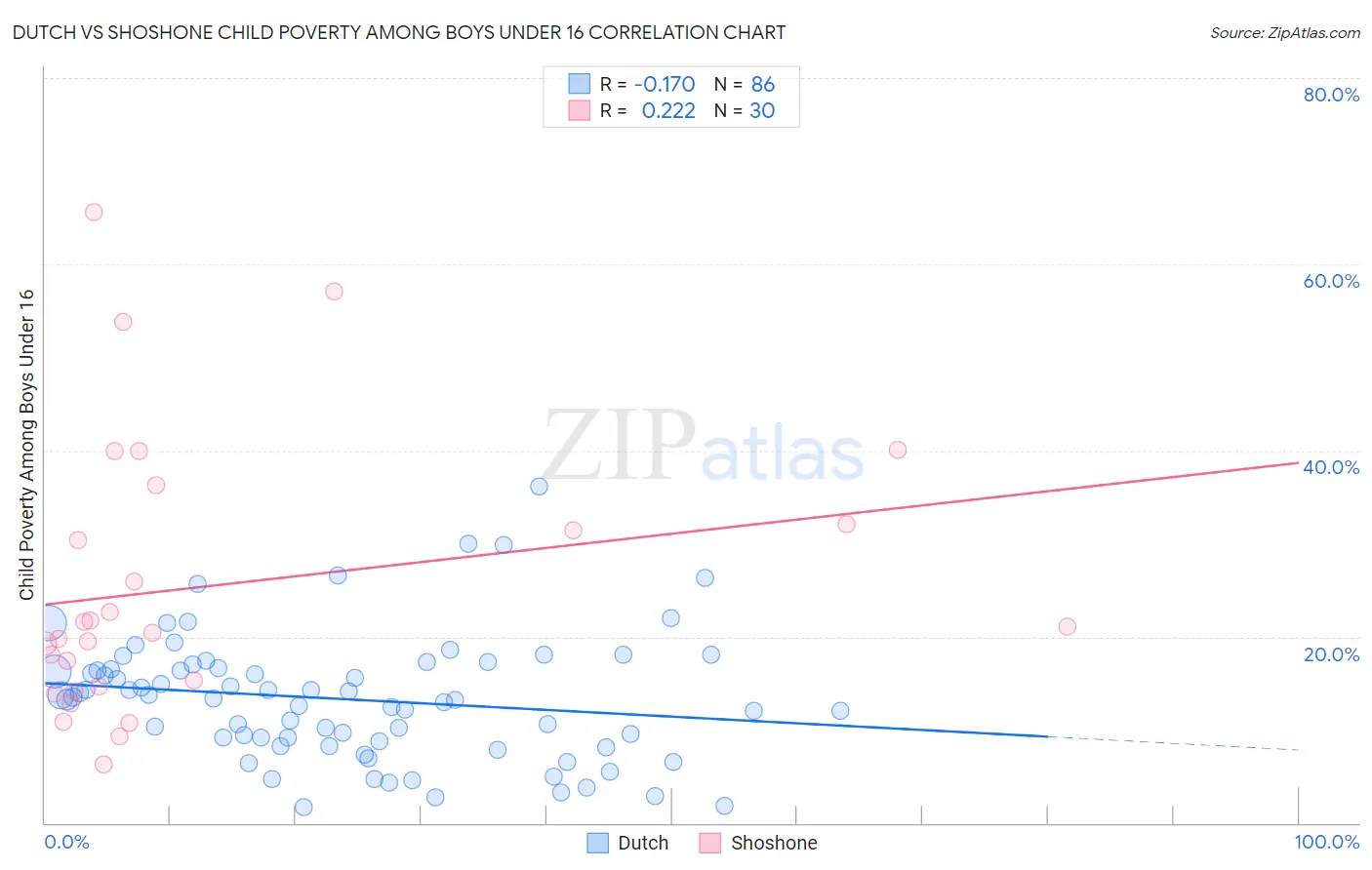Dutch vs Shoshone Child Poverty Among Boys Under 16